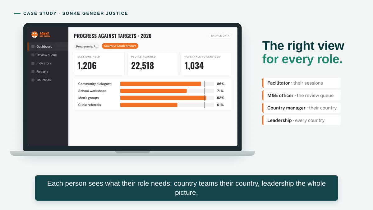 The right view for every role — illustrated in the Sonke Gender Justice case study video
